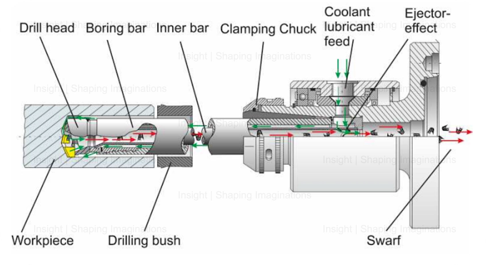 BTA Drilling Machine Key Components